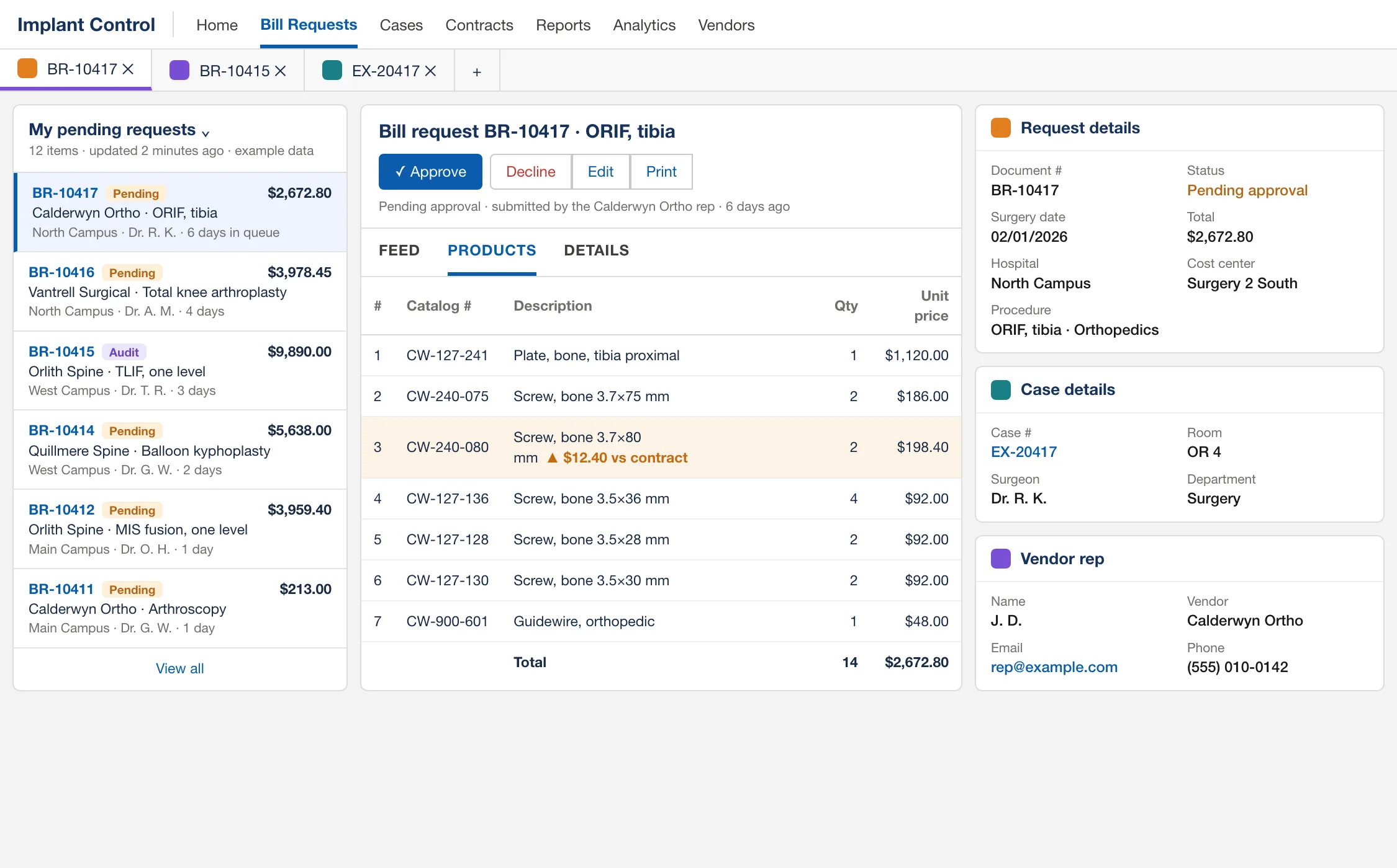 Approver console. A queue of pending bill-only requests on the left; the open request lists seven implant lines, and line 3 is flagged as $12.40 above contract price. Request, case and vendor rep details sit beside it.